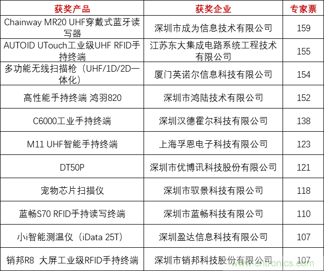 重磅！IOTE國際物聯網展（上海站）—2020物聯之星中國物聯網行業年度評選獲獎名單正式公布