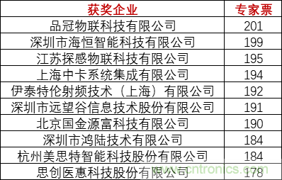 重磅！IOTE國際物聯網展（上海站）—2020物聯之星中國物聯網行業年度評選獲獎名單正式公布