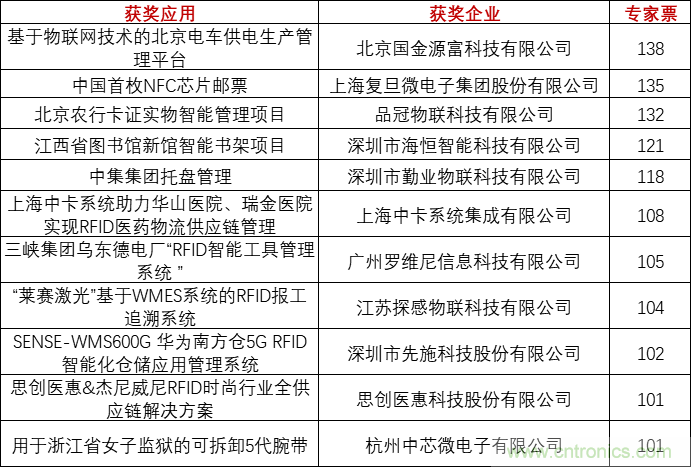 重磅！IOTE國際物聯網展（上海站）—2020物聯之星中國物聯網行業年度評選獲獎名單正式公布