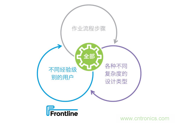 Frontline推出新的PCB工藝規劃解決方案，可加快產品上市，提高工廠產量