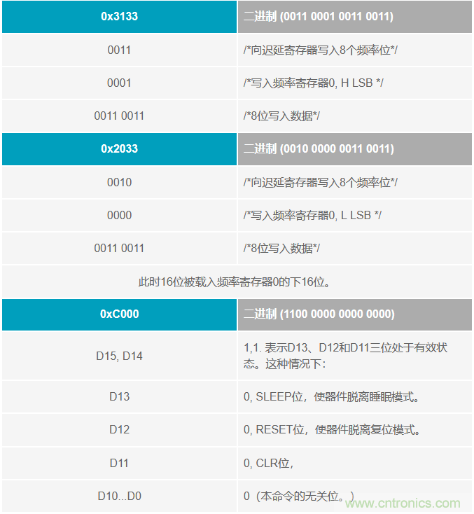 如何將這兩款器件的輸出編程為5 MHz？看了你就明白了