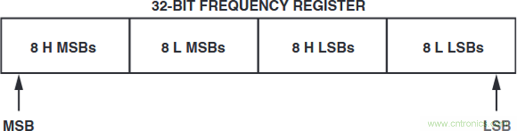 如何將這兩款器件的輸出編程為5 MHz？看了你就明白了