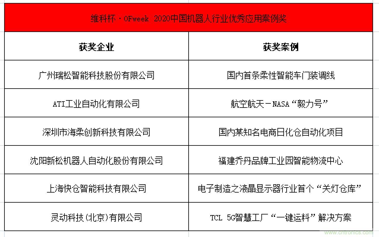 OFweek 2021中國機器人產業大會“維科杯”獲獎名單揭曉！