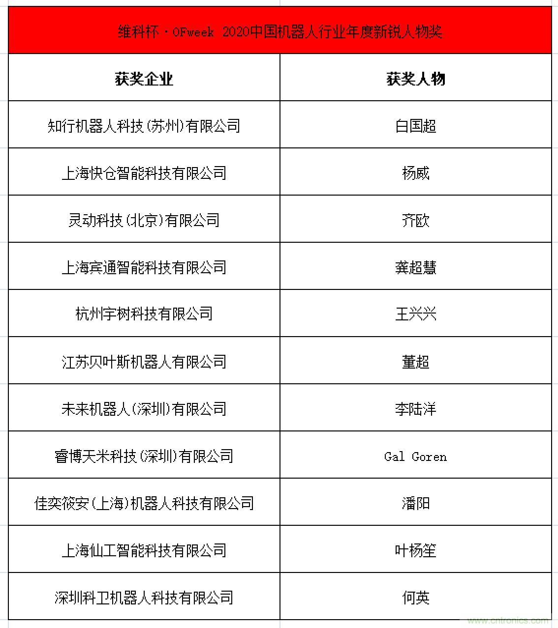 OFweek 2021中國機器人產業大會“維科杯”獲獎名單揭曉！