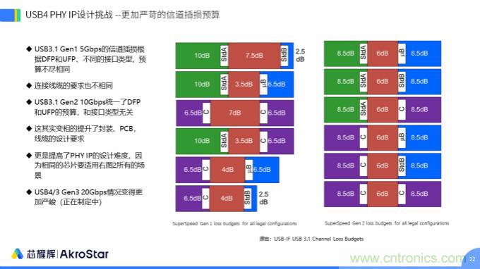 初心不改，芯耀輝高速接口IP助攻芯片設計制勝USB新標準
