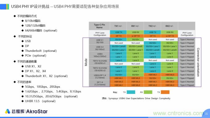 初心不改，芯耀輝高速接口IP助攻芯片設計制勝USB新標準