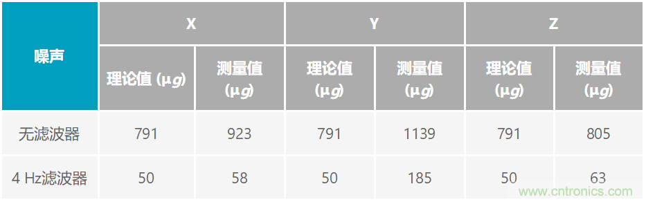 通過應力和應變管理，實現(xiàn)出色的高精度傾斜/角度檢測性能