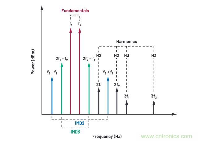 走進RF信號鏈，ADI帶你深入理解其特性和性能指標