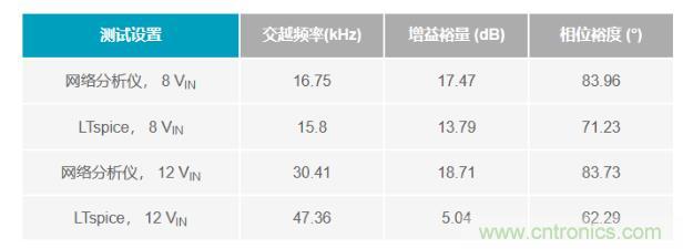 玩轉LTspice丨生成LED驅動器的波德圖，你學會了沒？