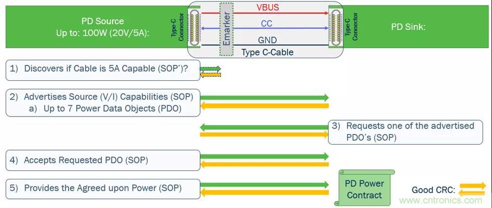 USB Type-C 可編程電源如何滿足5G智能手機快充需求？這篇文章講透了