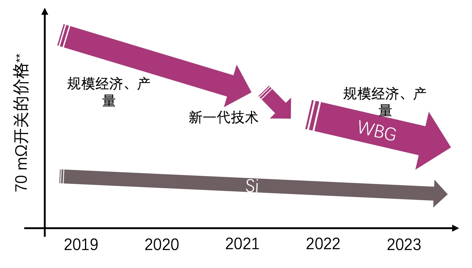快充僅是第三代半導體應用“磨刀石”，落地這一領域可每年省電40億度