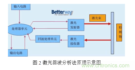 激光測距傳感器的原理、選型、應用