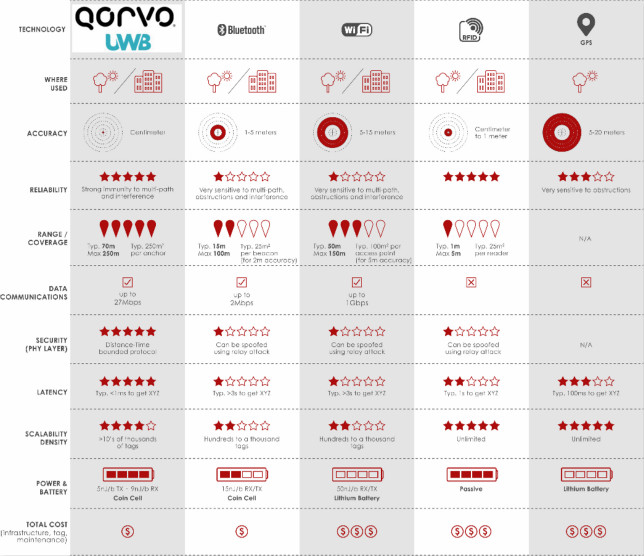 果鏈新風口起量，Qorvo硬核解析UWB三大問