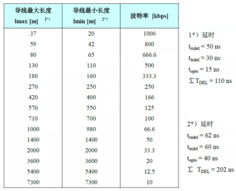 CAN接口異常如何分析？看這篇就夠了