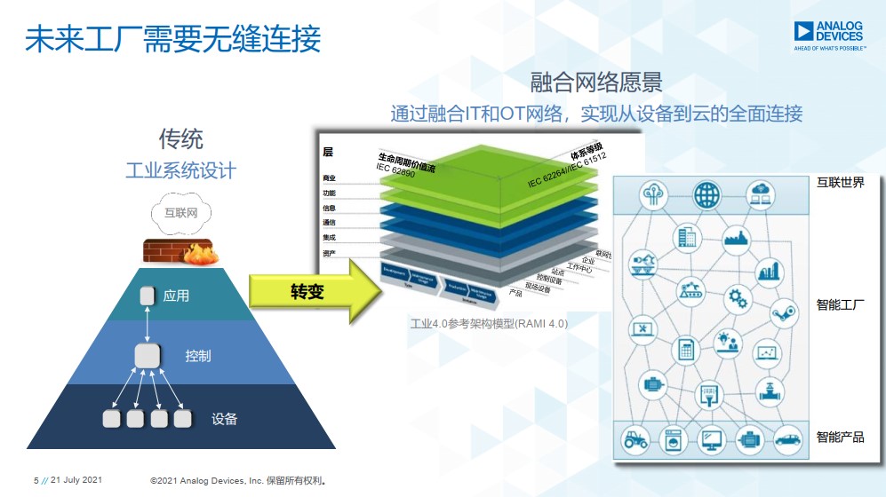重磅行業白皮書披露工業數字化轉型洞察，ADI全線解決方案助力消除關鍵落地痛點