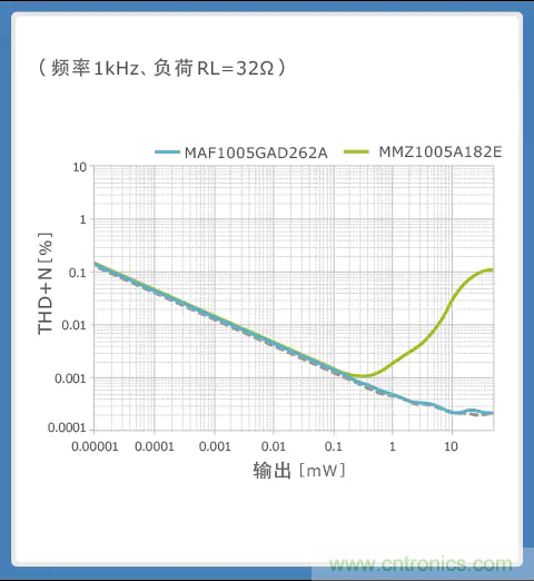 使用噪音濾波器的音頻線(xiàn)解決指南
