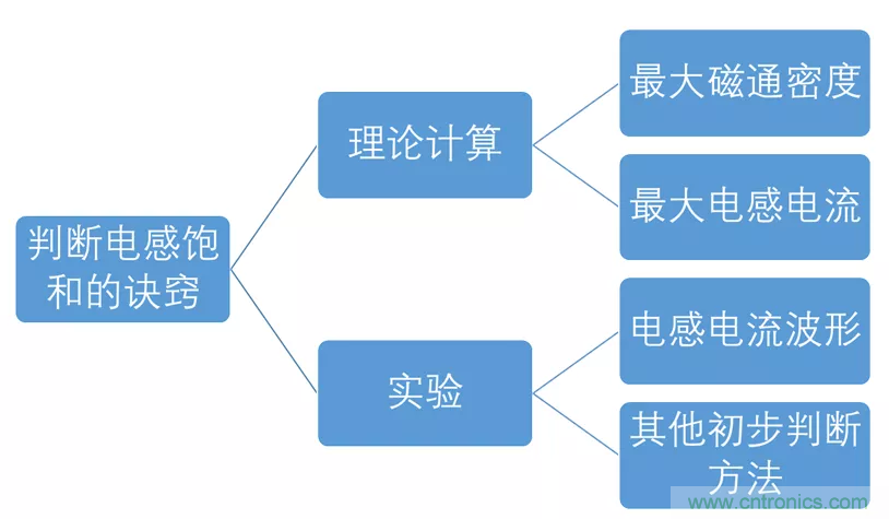 如何判斷電感飽和？