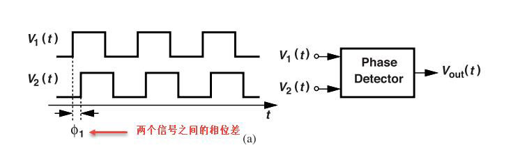 鎖相環(huán)中的鑒相器了解不？