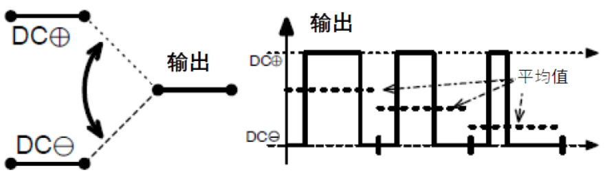 三相功率因數(shù)校正(PFC)系統(tǒng)（或也稱為有源整流或有源前端系統(tǒng)）正引起極大的關(guān)注，近年來(lái)需求急劇增加。之前我們介紹了三相功率因數(shù)校正系統(tǒng)的優(yōu)點(diǎn)。本文為系列文章的第二部分，將主要介紹設(shè)計(jì)三相PFC時(shí)的注意事項(xiàng)。  在設(shè)計(jì)三相PFC時(shí)應(yīng)該考慮哪些關(guān)鍵方面？  對(duì)于三相PFC，有多種拓?fù)浣Y(jié)構(gòu)，具體可根據(jù)應(yīng)用要求而定。不同的應(yīng)用在功率流方向、尺寸、效率、環(huán)境條件和成本限制等參數(shù)方面會(huì)有所不同。在實(shí)施三相PFC系統(tǒng)時(shí)，設(shè)計(jì)人員應(yīng)考慮幾個(gè)注意事項(xiàng)。以下是一些尤其需要注意的事項(xiàng)：  單極還是雙極（兩電平或三電平） 調(diào)制方案 開關(guān)頻率vs功率器件 熱管理和損耗管理 雙向傳輸和輸出方向優(yōu)化 拓?fù)浣Y(jié)構(gòu) 這些方面都會(huì)影響我們系統(tǒng)的結(jié)果和整體性能，因此它們對(duì)于滿足應(yīng)用的要求至關(guān)重要。在下面的討論中，我們假設(shè)輸入電壓為三相400VAC（EU）或480VAC（USA）。  單極或雙極（兩電平或三電平）  第一個(gè)關(guān)鍵決定是使用兩電平還是三電平拓?fù)浣Y(jié)構(gòu)。這對(duì)效率有很大影響，主要包括開關(guān)和二極管中的開關(guān)損耗、電感器中的高頻損耗，以及EMI。這還會(huì)極大影響拓?fù)浣Y(jié)構(gòu)，因?yàn)椴⒎撬型負(fù)浣Y(jié)構(gòu)都支持三電平功能。  圖4和圖5顯示了二電平和三電平開關(guān)之間的區(qū)別。  圖4.單電平或兩電平開關(guān)原理   圖5.兩電平或三電平開關(guān)原理  三電平拓?fù)浣Y(jié)構(gòu)的優(yōu)點(diǎn)包括：  1. 開關(guān)損耗減小。通常，開關(guān)損耗與施加到開關(guān)和二極管的電壓的二次方成正比（開關(guān)損耗αVSwitch or Diode2）。在三電平拓?fù)浣Y(jié)構(gòu)中，只有一半的總輸出電壓被施加到（一些）開關(guān)或（一些）二極管。  2. 升壓電感器中的電流紋波變小。對(duì)于相同的電感值，施加到電感器的峰峰值電壓也是三電平拓?fù)浣Y(jié)構(gòu)中總輸出電壓的一半。這使得電流紋波更小，更容易使用更小的電感器進(jìn)行濾波，從而實(shí)現(xiàn)更緊湊的電感器設(shè)計(jì)并降低成本。此外，部分電感器損耗與電流紋波成正比。因此，較低的紋波將有助于減少電感器中的損耗。  3. EMI降低。EMI主要與電流紋波有關(guān)。正如剛剛提到的，三電平拓?fù)浣Y(jié)構(gòu)減少了電流紋波，使濾波更容易并產(chǎn)生更低的傳導(dǎo)EMI。電磁輻射EMI與dV/dt和dI/dt相關(guān)。首先，三電平拓?fù)浣Y(jié)構(gòu)降低了峰峰值開關(guān)電壓，使得開關(guān)節(jié)點(diǎn)走線輻射的電場(chǎng)更小。其次，三電平拓?fù)浣Y(jié)構(gòu)減少了峰峰值開關(guān)電流，使得在開關(guān)功率級(jí)環(huán)路中輻射的磁場(chǎng)更小。  開關(guān)頻率與開關(guān)技術(shù)  開關(guān)頻率對(duì)電氣設(shè)計(jì)有多方面的影響，而且也會(huì)對(duì)系統(tǒng)規(guī)格（如尺寸和重量）和額外成本（如運(yùn)輸和處理成本）產(chǎn)生影響。  提高開關(guān)頻率，可以減小無(wú)源元件的尺寸，從而使系統(tǒng)更輕并降低成本。然而，開關(guān)損耗隨頻率增加。新的開關(guān)技術(shù)解決了這一難題。  就開關(guān)技術(shù)而言，IGBT是速度較慢的器件。IGBT用于開關(guān)頻率較低（幾十kHz）的轉(zhuǎn)換器中。與MOSFET相比，當(dāng)VCE(SAT)小于RDS(ON)×ID時(shí)，它們更適合用于非常高的電流。硅超級(jí)結(jié)MOSFET的使用頻率不超過(guò)100kHz左右。而碳化硅(SiC) MOSFET可用于100kHz以上。  關(guān)于二極管，肖特基SiC二極管與快速硅二極管也可用于三相PFC中的升壓二極管，與MOSFET互補(bǔ)，以降低開關(guān)損耗并允許超結(jié)硅MOSFET實(shí)現(xiàn)更高的工作頻率。  肖特基SiC二極管也可以與IGBT共同封裝，以減少反向恢復(fù)損耗。這種配置（硅IGBT+SiC聯(lián)合封裝二極管）稱為混合IGBT?；旌螴GBT在各種拓?fù)浣Y(jié)構(gòu)的半橋或背靠背配置中能以較少的開關(guān)損耗運(yùn)行。如果開關(guān)損耗較低，開關(guān)頻率也可以增加，以優(yōu)化系統(tǒng)性能。  最后，還必須考慮具體的應(yīng)用要求。對(duì)于“車載充電器”，由于尺寸和重量至關(guān)重要，因此需要高頻以減小無(wú)源元件的尺寸。這將需要高頻開關(guān)和二極管。在這種情況下，寬禁帶組件（如SiC）通常是首選。另一方面，對(duì)于“非車載充電器”，尺寸和重量并不那么重要。充電時(shí)間和成本更為關(guān)鍵。為縮短充電時(shí)間，常采用IGBT實(shí)現(xiàn)數(shù)百千瓦的充電功率。成本限制是采用更便宜的常規(guī)硅基器件解決方案的另一個(gè)原因。  調(diào)制方案  在平衡的三相系統(tǒng)中，沒有中性線電流。電壓總和始終為零，電流也是如此。我們有以下公式（其中U、V、W是三相線的名稱）：  這意味著流過(guò)一相或兩相的電流是否會(huì)通過(guò)其他兩相或一相（分別）返回電網(wǎng)。電流分流取決于電網(wǎng)波形的相位。有十二種不同的組合或狀態(tài)（取決于U、V、W值）。這些狀態(tài)稱為“扇區(qū)”，如圖6所示。  圖6.三相電壓和扇區(qū)  例如，在扇區(qū)1期間，電流從（U和V）流向W。在扇區(qū)4期間，電流從V流向（U和W）。調(diào)制技術(shù)將基于這些扇區(qū)，并將確定應(yīng)用于所需開關(guān)的PWM序列。  為了驅(qū)動(dòng)開關(guān)，還可以使用多種調(diào)制技術(shù)。最常見的是SVPWM。大多數(shù)情況下，采用對(duì)稱PWM調(diào)制來(lái)減少頻譜頻率含量，也用于減少前沿或后沿PWM調(diào)制時(shí)的EMI。為了減少開關(guān)和二極管的電壓應(yīng)力，通常（或幾乎總是）使用所謂的“三次諧波注入”來(lái)獲得空間矢量調(diào)制模式。使用的其他調(diào)制方案是平底調(diào)制或不連續(xù)調(diào)制，這主要有助于降低二極管的應(yīng)力，但會(huì)引入更高的失真和功率因數(shù)退化。  使用Clark和Park變換完成控制。Clark變換將三相電壓系統(tǒng)轉(zhuǎn)換為與三相系統(tǒng)具有相同線路頻率的單相系統(tǒng)。Park變換將單相系統(tǒng)轉(zhuǎn)換為具有有功和無(wú)功組件的靜態(tài)系統(tǒng)，類似于一種解調(diào)技術(shù)。通常，輸入電壓被認(rèn)為是純正電壓，并用作相移測(cè)量的基準(zhǔn)。當(dāng)輸入電流的有功值和無(wú)功值已知時(shí)，控制系統(tǒng)的目標(biāo)是調(diào)節(jié)無(wú)功電流分量總和為0。這是任何PFC 的主要目標(biāo)。有功部分由控制器調(diào)整，以向負(fù)載提供所需的功率。  損耗管理和熱管理  損耗和效率取決于許多參數(shù)，例如開關(guān)頻率、開關(guān)和二極管技術(shù)、轉(zhuǎn)換器拓?fù)浣Y(jié)構(gòu)和無(wú)源元件。眾所周知，如果損耗減少，則效率提高并且熱管理變得更容易。  在主動(dòng)元件中，有兩種方法可以處理熱管理。對(duì)于低功率應(yīng)用，使用分立功率器件進(jìn)行設(shè)計(jì)是首選解決方案。它提供了采購(gòu)和生產(chǎn)方面的靈活性。使用分立器件的缺點(diǎn)是通常需要很多非常復(fù)雜的機(jī)械組件。借助分立式器件，可以實(shí)現(xiàn)更高功率的設(shè)計(jì)。在這種情況下，整個(gè)系統(tǒng)被分成幾個(gè)并行運(yùn)行的低功率轉(zhuǎn)換器（或模塊）。這種架構(gòu)通過(guò)將損耗分散到多個(gè)模塊來(lái)簡(jiǎn)化電源管理。  然而，在更高功率應(yīng)用的轉(zhuǎn)換器中采用功率模塊更有優(yōu)勢(shì)（將多個(gè)功率器件集成在一個(gè)封裝中）。這樣有助于熱管理和機(jī)械組裝，因?yàn)橹恍枰粋€(gè)模塊（或一小組模塊）連接到散熱片。此外，模塊還針對(duì)熱傳遞進(jìn)行了優(yōu)化，實(shí)現(xiàn)極低熱阻材料。這在分立裝配中更難實(shí)現(xiàn)。模塊與分立器件相比的另一個(gè)優(yōu)勢(shì)是寄生或漏電布局電感。  在模塊內(nèi)部，與分立裝配相比，距離更小，這有助于減少寄生電感等損耗。較低的寄生電感還可以減少電壓尖峰，由于開關(guān)和二極管上的應(yīng)力較低，因此可以提高可靠性。較低電壓尖峰的第二個(gè)優(yōu)點(diǎn)是還可以減少高頻輻射。  雙向性和功率流方向優(yōu)化  通常，三相逆變器（用于UPS、太陽(yáng)能或電機(jī)驅(qū)動(dòng)）可以是雙向的，并且在反向模式（或UPS的充電模式或電機(jī)驅(qū)動(dòng)的制動(dòng)模式）下運(yùn)行時(shí)充當(dāng)AC/DC轉(zhuǎn)換器。不過(guò)，這里有一點(diǎn)需要強(qiáng)調(diào)。通常，功率轉(zhuǎn)換器，特別是其拓?fù)浣Y(jié)構(gòu)，一般是通過(guò)開關(guān)器件和二極管的選擇，專門針對(duì)一種用法和輸出方向進(jìn)行優(yōu)化的。在PFC模式下用作AC/DC轉(zhuǎn)換器的三相逆變器的效率不如優(yōu)化的AC/DC PFC轉(zhuǎn)換器。即使設(shè)計(jì)為雙向的DC/AC拓?fù)浣Y(jié)構(gòu)，也會(huì)在一個(gè)方向上表現(xiàn)出比另一個(gè)方向更好的性能。因此，重要的是要記住最需要的用法是什么。  本文及其中討論的應(yīng)用側(cè)重于三相PFC轉(zhuǎn)換器，因此系統(tǒng)經(jīng)過(guò)優(yōu)化以從電網(wǎng)獲取電力（即使它們可能是雙向的）。此外，正如我們將看到的，并非所有拓?fù)浣Y(jié)構(gòu)都可以實(shí)現(xiàn)雙向性，因此預(yù)先選擇合適的拓?fù)浣Y(jié)構(gòu)是一個(gè)重要因素。
