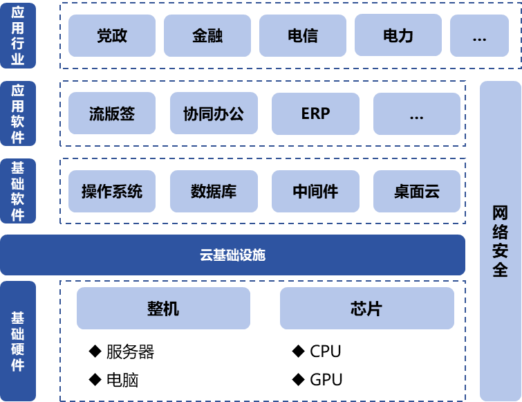 信息技術(shù)應(yīng)用創(chuàng)新產(chǎn)業(yè)（即“信創(chuàng)產(chǎn)業(yè)”）旨在針對(duì)硬件及云等基礎(chǔ)設(shè)施、基礎(chǔ)軟件、應(yīng)用軟件、網(wǎng)絡(luò)安全等IT產(chǎn)業(yè)鏈核心技術(shù)產(chǎn)品進(jìn)行自主研發(fā)，為我國(guó)經(jīng)濟(jì)發(fā)展、社會(huì)運(yùn)轉(zhuǎn)構(gòu)建安全可控的信息技術(shù)支撐，避免核心技術(shù)受制于人。大力發(fā)展信創(chuàng)產(chǎn)業(yè)，是國(guó)家重大戰(zhàn)略和構(gòu)筑數(shù)字經(jīng)濟(jì)的重要基石，是提升信息化建設(shè)水平和安全防護(hù)能力的有力保障。  圖1信創(chuàng)產(chǎn)業(yè)鏈環(huán)節(jié)示意圖 一、信創(chuàng)市場(chǎng)規(guī)模有望保持高增長(zhǎng)趨勢(shì) 信創(chuàng)建設(shè)從黨政領(lǐng)域的應(yīng)用起步，逐步擴(kuò)展至金融、電信、電力等對(duì)國(guó)計(jì)民生有重要影響的領(lǐng)域，由局部領(lǐng)域向多細(xì)分領(lǐng)域拓展。基于行業(yè)信創(chuàng)用戶的應(yīng)用場(chǎng)景需求，隨著國(guó)內(nèi)國(guó)產(chǎn)化路徑開(kāi)始從基礎(chǔ)辦公、到一般業(yè)務(wù)系統(tǒng)、再到核心業(yè)務(wù)系統(tǒng)的演進(jìn)，涉及行業(yè)相關(guān)的生產(chǎn)、經(jīng)營(yíng)、管理等環(huán)節(jié)，重點(diǎn)關(guān)注業(yè)務(wù)系統(tǒng)集成以及整體解決方案能力。如飛騰信息、麒麟軟件、金山辦公、人大金倉(cāng)、寶德、申威、同泰怡、可信華泰等企業(yè)分別在細(xì)分領(lǐng)域提供了具有競(jìng)爭(zhēng)力的解決方案。根據(jù)艾瑞咨詢預(yù)測(cè)，未來(lái)信創(chuàng)市場(chǎng)規(guī)模仍將保持增長(zhǎng)趨勢(shì)，隨著數(shù)字中國(guó)強(qiáng)化關(guān)鍵能力、各領(lǐng)域構(gòu)筑自立自強(qiáng)的數(shù)字技術(shù)創(chuàng)新體系的建設(shè)不斷推進(jìn)，預(yù)期中國(guó)信創(chuàng)市場(chǎng)整體規(guī)模仍將保持30%以上的年增長(zhǎng)。隨著行業(yè)信創(chuàng)的深入、應(yīng)用軟件的成熟，信創(chuàng)產(chǎn)品將滲透至更多核心業(yè)務(wù)場(chǎng)景，預(yù)期2025年恢復(fù)高增速，于2026年突破2000億。  圖2 2021-2027年中國(guó)信創(chuàng)市場(chǎng)規(guī)模及預(yù)測(cè)（億元） 二、AI助推信創(chuàng)產(chǎn)品在垂直行業(yè)的深入應(yīng)用 云計(jì)算、人工智能等新技術(shù)的發(fā)展帶來(lái)了底層IT基礎(chǔ)設(shè)施構(gòu)建及上層應(yīng)用軟件開(kāi)發(fā)的模式轉(zhuǎn)變，創(chuàng)造了新的IT建設(shè)發(fā)展路徑，也為我國(guó)信息技術(shù)產(chǎn)品帶來(lái)新的發(fā)展機(jī)遇。以大模型為代表的生成式AI重塑生產(chǎn)力，為信創(chuàng)產(chǎn)業(yè)發(fā)展打開(kāi)全新的空間，AIGC將進(jìn)一步助推信創(chuàng)產(chǎn)品在各垂直行業(yè)的深入應(yīng)用。2023年國(guó)內(nèi)科技龍頭企業(yè)密集推出人工智能大模型，呈爆發(fā)式增長(zhǎng)態(tài)勢(shì)，頭部大廠及垂類解決方案服務(wù)商相繼推出適用于各垂直行業(yè)的解決方案，截至2023年7月，我國(guó)累計(jì)已經(jīng)發(fā)布130個(gè)大模型，助力行業(yè)變革。我國(guó)國(guó)產(chǎn)大模型已經(jīng)開(kāi)始在教育、醫(yī)療、汽車、辦公、工業(yè)、智能硬件等B端和C端應(yīng)用場(chǎng)景持續(xù)落地。 三、信創(chuàng)產(chǎn)業(yè)迎來(lái)新一輪政策機(jī)遇 全球數(shù)字化時(shí)代到來(lái)，數(shù)字經(jīng)濟(jì)是重組全球要素資源、重塑全球經(jīng)濟(jì)結(jié)構(gòu)、改變?nèi)蚋?jìng)爭(zhēng)格局的關(guān)鍵力量，是新一輪國(guó)際競(jìng)爭(zhēng)重點(diǎn)領(lǐng)域。發(fā)展數(shù)字經(jīng)濟(jì)已成為不可阻擋的時(shí)代趨勢(shì)，黨的二十大報(bào)告多次提到國(guó)家安全的主基調(diào)，重申發(fā)展信創(chuàng)產(chǎn)業(yè)，實(shí)現(xiàn)關(guān)鍵領(lǐng)域信息技術(shù)自主可控的重要性。部分地區(qū)已開(kāi)始制定信創(chuàng)設(shè)備的采購(gòu)比例，2022年5月，深圳市發(fā)布《深圳市關(guān)于促進(jìn)消費(fèi)持續(xù)恢復(fù)的若干措施》，指出提升信創(chuàng)產(chǎn)品應(yīng)用比例，原則上新增辦公系統(tǒng)、業(yè)務(wù)系統(tǒng)中信創(chuàng)產(chǎn)品的采購(gòu)比例，金融、能源、教育、醫(yī)療、電信、交通等重點(diǎn)領(lǐng)域不低于20%；新增關(guān)鍵信息基礎(chǔ)設(shè)施中信創(chuàng)產(chǎn)品的采購(gòu)比例，黨政機(jī)關(guān)、國(guó)資國(guó)企不低于40%。作為科技創(chuàng)新的重要領(lǐng)域，信創(chuàng)產(chǎn)業(yè)正迎來(lái)新一輪發(fā)展機(jī)遇，相關(guān)部門、地方政府與頭部企業(yè)正積極布局，構(gòu)建國(guó)產(chǎn)化信息技術(shù)全周期生態(tài)體系，打造信創(chuàng)產(chǎn)業(yè)發(fā)展集聚區(qū)。在多方利好政策的支持下，中國(guó)信創(chuàng)產(chǎn)業(yè)的創(chuàng)新能力將進(jìn)一步提升。  為打造安全可控的信息技術(shù)體系，建設(shè)開(kāi)放共贏的信息產(chǎn)業(yè)生態(tài)，信創(chuàng)產(chǎn)業(yè)成為我國(guó)全面推動(dòng)科技自立自強(qiáng)的重要抓手。為推動(dòng)行業(yè)內(nèi)資源交流互通，打造安全穩(wěn)定的產(chǎn)業(yè)鏈供應(yīng)鏈，進(jìn)一步助推信創(chuàng)產(chǎn)品在各垂直行業(yè)的深入應(yīng)用，第十二屆中國(guó)電子信息博覽會(huì)（CITE 2024）將于2024年4月9-11日在深圳會(huì)展中心（福田）盛裝亮相，將展示從芯片、硬件設(shè)備到軟件服務(wù)，從電子制造到人工智能、云計(jì)算、大數(shù)據(jù)等新興領(lǐng)域的數(shù)字經(jīng)濟(jì)全產(chǎn)業(yè)鏈。 同期，本屆博覽會(huì)隆重推出了備受矚目的“信創(chuàng)生態(tài)聯(lián)合展區(qū)”。截至目前，該展區(qū)已成功匯聚了麒麟、飛騰、金山、人大金倉(cāng)、申威、寶德、同泰怡、可信華泰等國(guó)內(nèi)信創(chuàng)行業(yè)的領(lǐng)軍企業(yè)，共同展示最新的技術(shù)成果和創(chuàng)新實(shí)踐。 尤為值得一提的是，同期舉辦的第四屆信息技術(shù)應(yīng)用創(chuàng)新產(chǎn)業(yè)論壇堪稱一場(chǎng)業(yè)界盛事。論壇匯聚了信創(chuàng)領(lǐng)域內(nèi)的資深從業(yè)者和產(chǎn)業(yè)專家，特別邀請(qǐng)了眾多行業(yè)翹楚與知名學(xué)者共襄盛舉。屆時(shí)，他們將齊聚一堂，圍繞信創(chuàng)產(chǎn)業(yè)的多個(gè)維度展開(kāi)深入而富有洞察力的探討與分享。他們的智慧碰撞與經(jīng)驗(yàn)交流，將為信創(chuàng)產(chǎn)業(yè)的深入發(fā)展貢獻(xiàn)寶貴智慧，共同推動(dòng)其邁向更加廣闊和嶄新的高度。