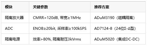 從噪聲抑制到安全隔離，隔離式精密信號鏈如何保障數據采集可靠性？