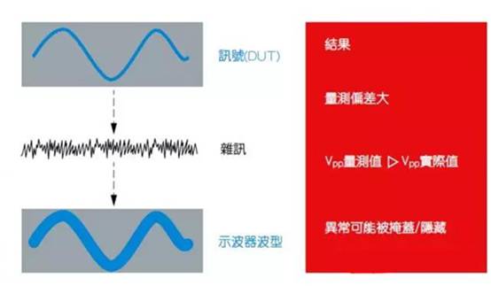 如何利用示波器精確測量電源完整性？