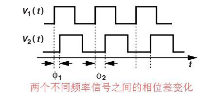 鎖相環(huán)中的鑒相器了解不？
