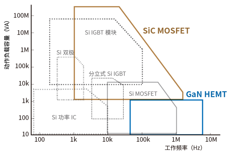 使用SiC/GaN功率半導體，提高功率轉換效率，無源元件的技術進步很重要！