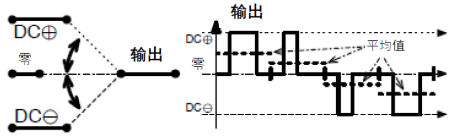 三相功率因數(shù)校正(PFC)系統(tǒng)（或也稱為有源整流或有源前端系統(tǒng)）正引起極大的關(guān)注，近年來(lái)需求急劇增加。之前我們介紹了三相功率因數(shù)校正系統(tǒng)的優(yōu)點(diǎn)。本文為系列文章的第二部分，將主要介紹設(shè)計(jì)三相PFC時(shí)的注意事項(xiàng)。  在設(shè)計(jì)三相PFC時(shí)應(yīng)該考慮哪些關(guān)鍵方面？  對(duì)于三相PFC，有多種拓?fù)浣Y(jié)構(gòu)，具體可根據(jù)應(yīng)用要求而定。不同的應(yīng)用在功率流方向、尺寸、效率、環(huán)境條件和成本限制等參數(shù)方面會(huì)有所不同。在實(shí)施三相PFC系統(tǒng)時(shí)，設(shè)計(jì)人員應(yīng)考慮幾個(gè)注意事項(xiàng)。以下是一些尤其需要注意的事項(xiàng)：  單極還是雙極（兩電平或三電平） 調(diào)制方案 開關(guān)頻率vs功率器件 熱管理和損耗管理 雙向傳輸和輸出方向優(yōu)化 拓?fù)浣Y(jié)構(gòu) 這些方面都會(huì)影響我們系統(tǒng)的結(jié)果和整體性能，因此它們對(duì)于滿足應(yīng)用的要求至關(guān)重要。在下面的討論中，我們假設(shè)輸入電壓為三相400VAC（EU）或480VAC（USA）。  單極或雙極（兩電平或三電平）  第一個(gè)關(guān)鍵決定是使用兩電平還是三電平拓?fù)浣Y(jié)構(gòu)。這對(duì)效率有很大影響，主要包括開關(guān)和二極管中的開關(guān)損耗、電感器中的高頻損耗，以及EMI。這還會(huì)極大影響拓?fù)浣Y(jié)構(gòu)，因?yàn)椴⒎撬型負(fù)浣Y(jié)構(gòu)都支持三電平功能。  圖4和圖5顯示了二電平和三電平開關(guān)之間的區(qū)別。  圖4.單電平或兩電平開關(guān)原理   圖5.兩電平或三電平開關(guān)原理  三電平拓?fù)浣Y(jié)構(gòu)的優(yōu)點(diǎn)包括：  1. 開關(guān)損耗減小。通常，開關(guān)損耗與施加到開關(guān)和二極管的電壓的二次方成正比（開關(guān)損耗αVSwitch or Diode2）。在三電平拓?fù)浣Y(jié)構(gòu)中，只有一半的總輸出電壓被施加到（一些）開關(guān)或（一些）二極管。  2. 升壓電感器中的電流紋波變小。對(duì)于相同的電感值，施加到電感器的峰峰值電壓也是三電平拓?fù)浣Y(jié)構(gòu)中總輸出電壓的一半。這使得電流紋波更小，更容易使用更小的電感器進(jìn)行濾波，從而實(shí)現(xiàn)更緊湊的電感器設(shè)計(jì)并降低成本。此外，部分電感器損耗與電流紋波成正比。因此，較低的紋波將有助于減少電感器中的損耗。  3. EMI降低。EMI主要與電流紋波有關(guān)。正如剛剛提到的，三電平拓?fù)浣Y(jié)構(gòu)減少了電流紋波，使濾波更容易并產(chǎn)生更低的傳導(dǎo)EMI。電磁輻射EMI與dV/dt和dI/dt相關(guān)。首先，三電平拓?fù)浣Y(jié)構(gòu)降低了峰峰值開關(guān)電壓，使得開關(guān)節(jié)點(diǎn)走線輻射的電場(chǎng)更小。其次，三電平拓?fù)浣Y(jié)構(gòu)減少了峰峰值開關(guān)電流，使得在開關(guān)功率級(jí)環(huán)路中輻射的磁場(chǎng)更小。  開關(guān)頻率與開關(guān)技術(shù)  開關(guān)頻率對(duì)電氣設(shè)計(jì)有多方面的影響，而且也會(huì)對(duì)系統(tǒng)規(guī)格（如尺寸和重量）和額外成本（如運(yùn)輸和處理成本）產(chǎn)生影響。  提高開關(guān)頻率，可以減小無(wú)源元件的尺寸，從而使系統(tǒng)更輕并降低成本。然而，開關(guān)損耗隨頻率增加。新的開關(guān)技術(shù)解決了這一難題。  就開關(guān)技術(shù)而言，IGBT是速度較慢的器件。IGBT用于開關(guān)頻率較低（幾十kHz）的轉(zhuǎn)換器中。與MOSFET相比，當(dāng)VCE(SAT)小于RDS(ON)×ID時(shí)，它們更適合用于非常高的電流。硅超級(jí)結(jié)MOSFET的使用頻率不超過(guò)100kHz左右。而碳化硅(SiC) MOSFET可用于100kHz以上。  關(guān)于二極管，肖特基SiC二極管與快速硅二極管也可用于三相PFC中的升壓二極管，與MOSFET互補(bǔ)，以降低開關(guān)損耗并允許超結(jié)硅MOSFET實(shí)現(xiàn)更高的工作頻率。  肖特基SiC二極管也可以與IGBT共同封裝，以減少反向恢復(fù)損耗。這種配置（硅IGBT+SiC聯(lián)合封裝二極管）稱為混合IGBT?；旌螴GBT在各種拓?fù)浣Y(jié)構(gòu)的半橋或背靠背配置中能以較少的開關(guān)損耗運(yùn)行。如果開關(guān)損耗較低，開關(guān)頻率也可以增加，以優(yōu)化系統(tǒng)性能。  最后，還必須考慮具體的應(yīng)用要求。對(duì)于“車載充電器”，由于尺寸和重量至關(guān)重要，因此需要高頻以減小無(wú)源元件的尺寸。這將需要高頻開關(guān)和二極管。在這種情況下，寬禁帶組件（如SiC）通常是首選。另一方面，對(duì)于“非車載充電器”，尺寸和重量并不那么重要。充電時(shí)間和成本更為關(guān)鍵。為縮短充電時(shí)間，常采用IGBT實(shí)現(xiàn)數(shù)百千瓦的充電功率。成本限制是采用更便宜的常規(guī)硅基器件解決方案的另一個(gè)原因。  調(diào)制方案  在平衡的三相系統(tǒng)中，沒有中性線電流。電壓總和始終為零，電流也是如此。我們有以下公式（其中U、V、W是三相線的名稱）：  這意味著流過(guò)一相或兩相的電流是否會(huì)通過(guò)其他兩相或一相（分別）返回電網(wǎng)。電流分流取決于電網(wǎng)波形的相位。有十二種不同的組合或狀態(tài)（取決于U、V、W值）。這些狀態(tài)稱為“扇區(qū)”，如圖6所示。  圖6.三相電壓和扇區(qū)  例如，在扇區(qū)1期間，電流從（U和V）流向W。在扇區(qū)4期間，電流從V流向（U和W）。調(diào)制技術(shù)將基于這些扇區(qū)，并將確定應(yīng)用于所需開關(guān)的PWM序列。  為了驅(qū)動(dòng)開關(guān)，還可以使用多種調(diào)制技術(shù)。最常見的是SVPWM。大多數(shù)情況下，采用對(duì)稱PWM調(diào)制來(lái)減少頻譜頻率含量，也用于減少前沿或后沿PWM調(diào)制時(shí)的EMI。為了減少開關(guān)和二極管的電壓應(yīng)力，通常（或幾乎總是）使用所謂的“三次諧波注入”來(lái)獲得空間矢量調(diào)制模式。使用的其他調(diào)制方案是平底調(diào)制或不連續(xù)調(diào)制，這主要有助于降低二極管的應(yīng)力，但會(huì)引入更高的失真和功率因數(shù)退化。  使用Clark和Park變換完成控制。Clark變換將三相電壓系統(tǒng)轉(zhuǎn)換為與三相系統(tǒng)具有相同線路頻率的單相系統(tǒng)。Park變換將單相系統(tǒng)轉(zhuǎn)換為具有有功和無(wú)功組件的靜態(tài)系統(tǒng)，類似于一種解調(diào)技術(shù)。通常，輸入電壓被認(rèn)為是純正電壓，并用作相移測(cè)量的基準(zhǔn)。當(dāng)輸入電流的有功值和無(wú)功值已知時(shí)，控制系統(tǒng)的目標(biāo)是調(diào)節(jié)無(wú)功電流分量總和為0。這是任何PFC 的主要目標(biāo)。有功部分由控制器調(diào)整，以向負(fù)載提供所需的功率。  損耗管理和熱管理  損耗和效率取決于許多參數(shù)，例如開關(guān)頻率、開關(guān)和二極管技術(shù)、轉(zhuǎn)換器拓?fù)浣Y(jié)構(gòu)和無(wú)源元件。眾所周知，如果損耗減少，則效率提高并且熱管理變得更容易。  在主動(dòng)元件中，有兩種方法可以處理熱管理。對(duì)于低功率應(yīng)用，使用分立功率器件進(jìn)行設(shè)計(jì)是首選解決方案。它提供了采購(gòu)和生產(chǎn)方面的靈活性。使用分立器件的缺點(diǎn)是通常需要很多非常復(fù)雜的機(jī)械組件。借助分立式器件，可以實(shí)現(xiàn)更高功率的設(shè)計(jì)。在這種情況下，整個(gè)系統(tǒng)被分成幾個(gè)并行運(yùn)行的低功率轉(zhuǎn)換器（或模塊）。這種架構(gòu)通過(guò)將損耗分散到多個(gè)模塊來(lái)簡(jiǎn)化電源管理。  然而，在更高功率應(yīng)用的轉(zhuǎn)換器中采用功率模塊更有優(yōu)勢(shì)（將多個(gè)功率器件集成在一個(gè)封裝中）。這樣有助于熱管理和機(jī)械組裝，因?yàn)橹恍枰粋€(gè)模塊（或一小組模塊）連接到散熱片。此外，模塊還針對(duì)熱傳遞進(jìn)行了優(yōu)化，實(shí)現(xiàn)極低熱阻材料。這在分立裝配中更難實(shí)現(xiàn)。模塊與分立器件相比的另一個(gè)優(yōu)勢(shì)是寄生或漏電布局電感。  在模塊內(nèi)部，與分立裝配相比，距離更小，這有助于減少寄生電感等損耗。較低的寄生電感還可以減少電壓尖峰，由于開關(guān)和二極管上的應(yīng)力較低，因此可以提高可靠性。較低電壓尖峰的第二個(gè)優(yōu)點(diǎn)是還可以減少高頻輻射。  雙向性和功率流方向優(yōu)化  通常，三相逆變器（用于UPS、太陽(yáng)能或電機(jī)驅(qū)動(dòng)）可以是雙向的，并且在反向模式（或UPS的充電模式或電機(jī)驅(qū)動(dòng)的制動(dòng)模式）下運(yùn)行時(shí)充當(dāng)AC/DC轉(zhuǎn)換器。不過(guò)，這里有一點(diǎn)需要強(qiáng)調(diào)。通常，功率轉(zhuǎn)換器，特別是其拓?fù)浣Y(jié)構(gòu)，一般是通過(guò)開關(guān)器件和二極管的選擇，專門針對(duì)一種用法和輸出方向進(jìn)行優(yōu)化的。在PFC模式下用作AC/DC轉(zhuǎn)換器的三相逆變器的效率不如優(yōu)化的AC/DC PFC轉(zhuǎn)換器。即使設(shè)計(jì)為雙向的DC/AC拓?fù)浣Y(jié)構(gòu)，也會(huì)在一個(gè)方向上表現(xiàn)出比另一個(gè)方向更好的性能。因此，重要的是要記住最需要的用法是什么。  本文及其中討論的應(yīng)用側(cè)重于三相PFC轉(zhuǎn)換器，因此系統(tǒng)經(jīng)過(guò)優(yōu)化以從電網(wǎng)獲取電力（即使它們可能是雙向的）。此外，正如我們將看到的，并非所有拓?fù)浣Y(jié)構(gòu)都可以實(shí)現(xiàn)雙向性，因此預(yù)先選擇合適的拓?fù)浣Y(jié)構(gòu)是一個(gè)重要因素。