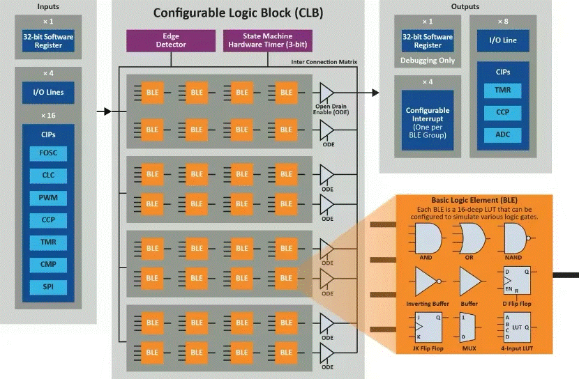 將“微型FPGA”集成到8位MCU，是種什么樣的體驗？