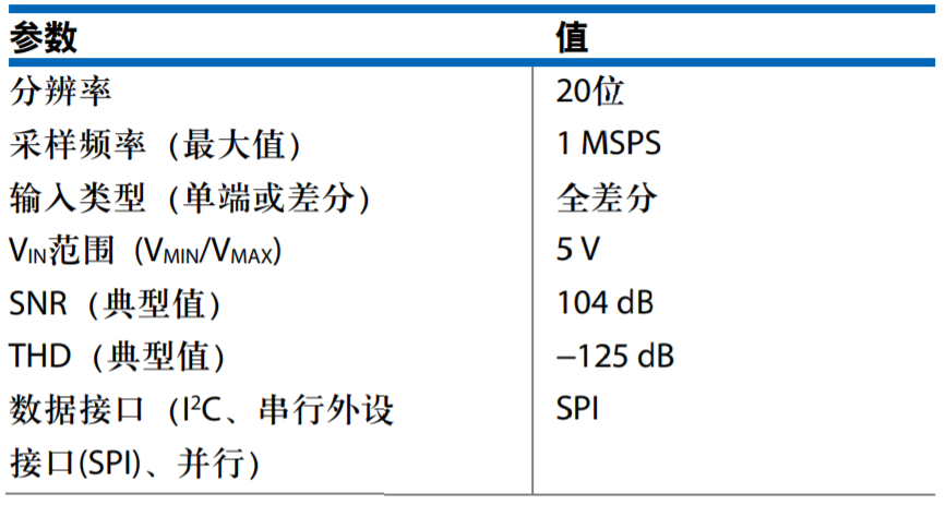 真雙極性輸入、全差分輸出ADC驅動器設計