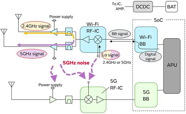 5G通信環(huán)境中，解決Wi－Fi電波干擾，做到“對(duì)癥下藥”是關(guān)鍵！