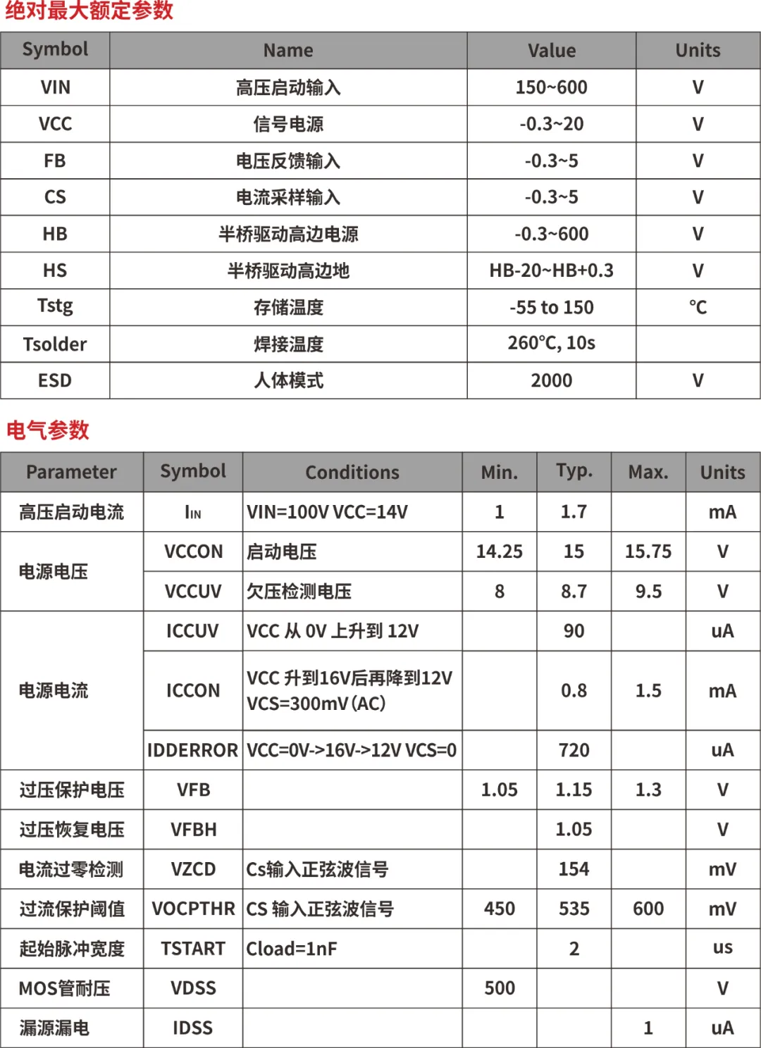 一、LED驅(qū)動(dòng)模塊RSC6218A REASUNOS(瑞森半導(dǎo)體)通過(guò)持續(xù)投入研發(fā)，提升LLC應(yīng)用技術(shù)，集成控制芯片與功率轉(zhuǎn)換，成功推出新一代產(chǎn)品RSC6218A WSOP-16，延續(xù)瑞森LLC拓?fù)浞桨福瑫r(shí)機(jī)趨勢(shì)完全迎合我國(guó)雙碳政策，電氣特性契合新版國(guó)標(biāo)GB/T 17625.1-2022和歐盟新版ERP認(rèn)證EU2019/2020雙重法規(guī)，專為中小功率的產(chǎn)品提供優(yōu)秀的方案；接下來(lái)會(huì)分幾個(gè)篇章持續(xù)介紹新方案產(chǎn)品的應(yīng)用資料和設(shè)計(jì)實(shí)例分享：  RSC6218A功率模塊內(nèi)部集成CS-CP-LLC電源半橋模塊和功率轉(zhuǎn)換模塊，延續(xù)瑞森主題設(shè)計(jì)方向單級(jí)實(shí)現(xiàn)高PF無(wú)頻閃技術(shù)和LLC諧振軟開(kāi)關(guān)技術(shù)方案：該型號(hào)適用于5-18W功率段；具備高轉(zhuǎn)換效率(90%+)，高PF(>0.96)，低THD(<10%)，小型化(縮小PCB面積10-25%)，通過(guò)優(yōu)化產(chǎn)品內(nèi)部設(shè)計(jì)提升產(chǎn)品內(nèi)部功率器件的開(kāi)啟與關(guān)閉性能，避免干擾發(fā)生，最高工作頻率達(dá)200KHZ，實(shí)現(xiàn)WSOP-16封裝兼顧散熱與小型化；并且內(nèi)部可自動(dòng)設(shè)置死區(qū)時(shí)間，讓方案可靠易設(shè)計(jì)。 產(chǎn)品可廣泛應(yīng)用于： 1.護(hù)眼系列燈具：如教室燈、辦公燈、護(hù)眼臺(tái)燈、壁燈、閱覽室燈等； 2.家居類燈具：如客廳燈、臥室燈、兒童房燈、廚房燈、走廊燈等； 3.軌道類燈具：地鐵照明、高鐵照明、隧道照明、車站照明等； 4.商照類燈具：筒燈、射燈、投射燈、 亮化燈、防爆燈等； 方案起到提供高效，穩(wěn)定，長(zhǎng)壽命的作用。 二、產(chǎn)品功能框架  三、IC各PIN腳功能說(shuō)明  PIN1 PGND 功率地，內(nèi)部是連接低邊MOS的S端地線； PIN2  NC  PIN3  HS 半橋MOS低邊漏極PIN； PIN4  HS 半橋MOS低邊漏極PIN； PIN5  HS 半橋MOS高邊源極PIN； PIN6  HS 半橋MOS高邊源極PIN； PIN7  NC  PIN8  HO 半橋MO高邊漏極； PIN9  HO 半橋MOS高邊漏極； PIN10 HB 半橋驅(qū)動(dòng)高邊電源，通過(guò)外置的一個(gè)二極管與電容組成自舉回路，為高邊 MOS 的開(kāi)啟提供電平； PIN11 VIN 高壓?jiǎn)?dòng)的輸入腳，最高耐壓可達(dá)DC600V，啟動(dòng)電流在1.7mA，一般應(yīng)用是從高壓電解處串接一個(gè)1206100K電阻引到PIN1，在整個(gè)環(huán)路還未建立起來(lái)時(shí)，是靠這個(gè)引腳的供電通過(guò)內(nèi)部連接到PIN6VCC，然后把VCC電容慢慢充電到芯片的啟動(dòng)電壓后，芯片開(kāi)始工作。整個(gè)環(huán)路建立起來(lái)后，VIN腳內(nèi)部關(guān)斷，VCC 通過(guò)外部變壓器輔助繞組供電維持正常工作； PIN12  VCC 信號(hào)電源引腳， 工作電壓范圍 8-20V，工作電流在 0.8mA，靜態(tài)工作電流是 720uA； PIN13  NC DT懸空腳； PIN14 FB  電壓反饋輸入，VFB中心值是1.2V，該引腳的功能主要是限定空載電壓的最大幅度，該芯片空載保護(hù)屬于打嗝模式，可以有效降低空載損耗，能效要求輕松符合小于0.5W的要求； PIN15  CS 電流采樣正弦波信號(hào)輸入該P(yáng)IN腳是通過(guò)線路中的互感電感采樣得到全波的正弦波信號(hào)， 通過(guò)電阻轉(zhuǎn)換為電壓信號(hào)后，輸入到CS PIN腳， 內(nèi)部連接到壓控振蕩器，根據(jù)輸入進(jìn)來(lái)的電壓幅值大小，以及正弦波的頻率，壓控振蕩器輸出對(duì)應(yīng)的方波來(lái)控制LG與HG端的MOS開(kāi)關(guān)頻率，實(shí)現(xiàn)恒流調(diào)節(jié)控制； PIN16  AGND 信號(hào)地參考電平，主要連接 VCC，F(xiàn)B 對(duì)應(yīng) PIN 腳的元件地線。 四、關(guān)鍵PIN腳參數(shù)設(shè)定范圍  五、典型應(yīng)用原理圖  關(guān)注瑞森半導(dǎo)體公眾號(hào)，接下來(lái)持續(xù)分享具體案例的設(shè)計(jì)參考文檔，攜手各伙伴們實(shí)現(xiàn)新版國(guó)標(biāo)GB/T17625.1-2022的順利達(dá)標(biāo)，為工程師縮短開(kāi)發(fā)周期，讓工廠端得到滿意的產(chǎn)品，給客戶一個(gè)滿意的答卷，得到需要的利潤(rùn)空間。
