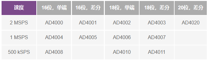 這個ADC系列可簡化驅動并拓寬ADC驅動器選擇范圍！