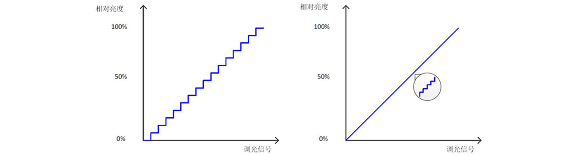 如何使用示波器、AFG和萬用表測(cè)試LED 驅(qū)動(dòng)器的調(diào)光線性度？