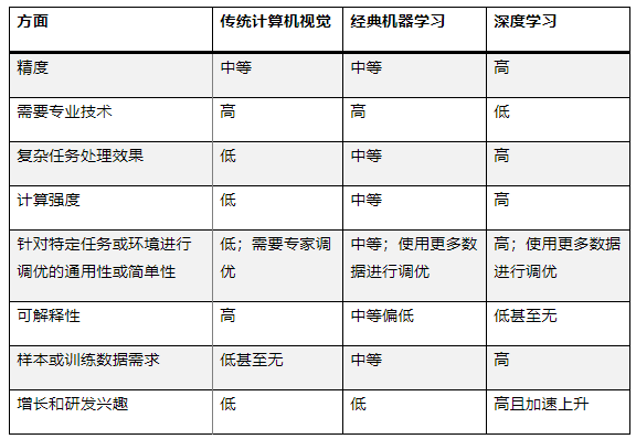 最適合 AI 應用的計算機視覺類型是什么？