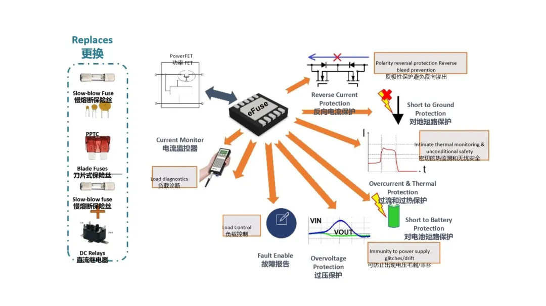 汽車控制器中更智能的電路保護？試試eFuse