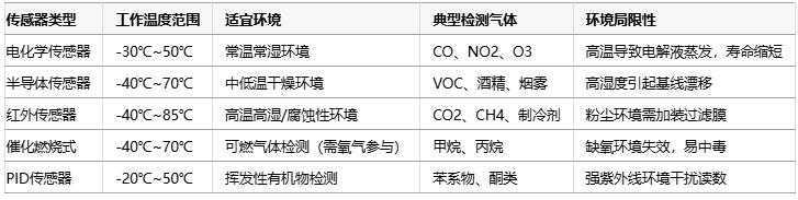 氣體傳感器選型指南：環(huán)境適應性、成本分析與核心IC解決方案