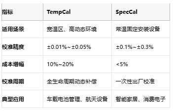 開環DAC校準實戰：TempCal與SpecCal如何突破誤差極限？