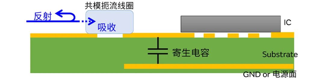 針對車載應用的高頻噪聲，來試試村田這款共模扼流線圈