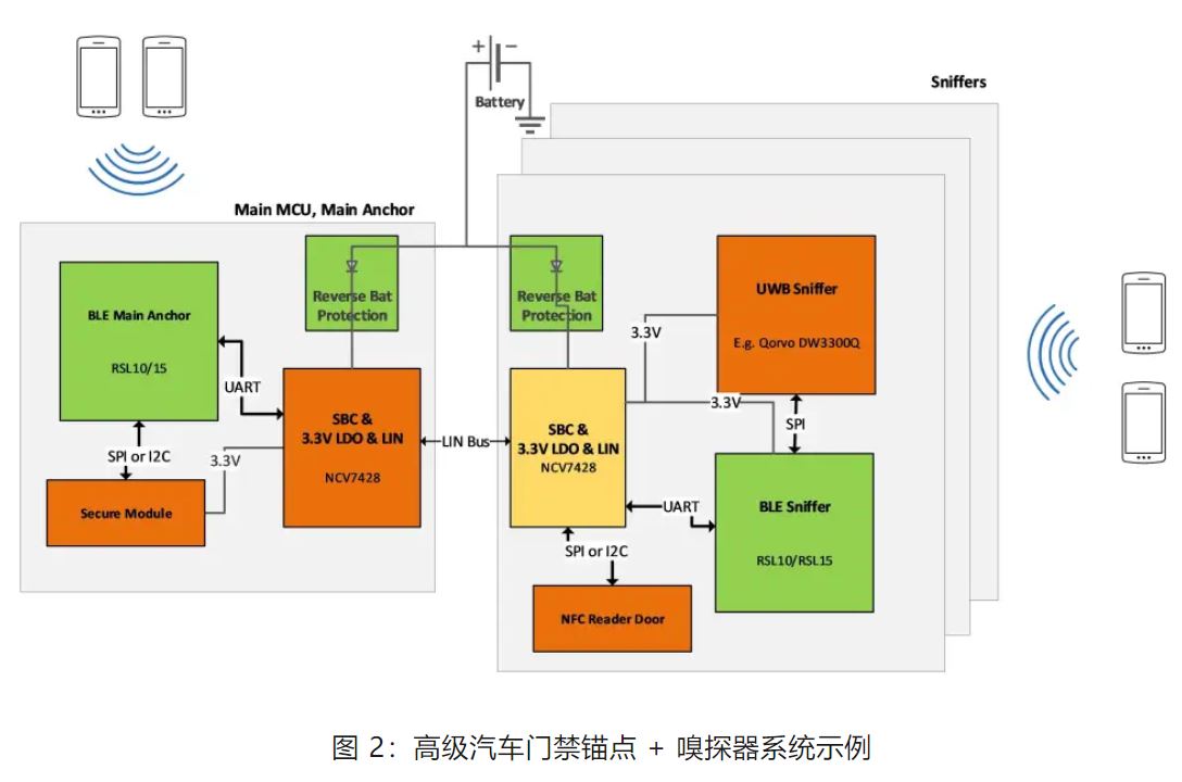 優(yōu)化汽車無鑰匙進(jìn)入系統(tǒng)，利用藍(lán)牙低功耗和LIN技術(shù)如何快速實(shí)現(xiàn)？