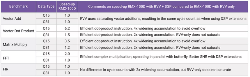 利用定制DSP指令增強RISC－V RVV，推動嵌入式應用發展