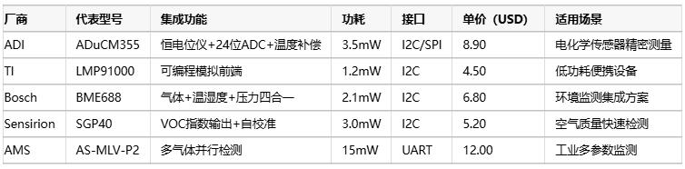 氣體傳感器選型指南：環(huán)境適應性、成本分析與核心IC解決方案