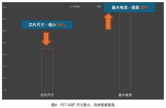 在逆變器應用中提供更高能效，這款IGBT模塊了解一下