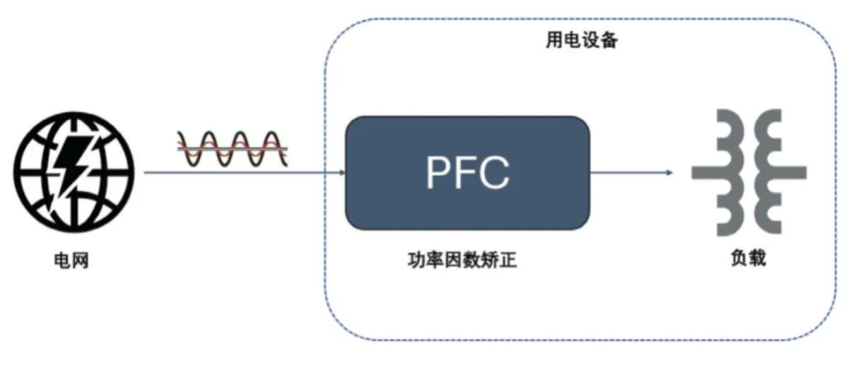  圖 8：PFC 電路在功率回路的位置  2. PFC  2.1 PFC 在家電中的應用介紹  PFC（功率因數(shù)校正）電路在現(xiàn)代家電中起著至關(guān)重要的作用，尤其是在電源設計方面。隨著對能效和環(huán)保要求的提高，家電產(chǎn)品越來越關(guān)注功率因數(shù)的優(yōu)化，以減少電力損耗和提高電能使用效率。  功率因數(shù)是表征電氣設備能效的一個重要指標，表示有功功率（實際被用來做功的電力）與視在功率（供電系統(tǒng)的總電力）之間的比例。功率因數(shù)的提高可以降低電力損耗，提高電源的利用效率，并減少對電網(wǎng)的負擔。  PFC 電路有不同的拓撲實現(xiàn)形式，例如單相 CCM boost PFC、2 通道或 3 通道交錯 CCM PFC、圖騰柱 PFC、交錯圖騰柱 PFC 等，這些拓撲結(jié)構(gòu)有其適用的功率范圍。以家用空調(diào)為例，5 kW 以下功率的家用空調(diào)中，單相 CCM boost PFC 和 2 通道的交錯 CCM PFC 比較普遍，開關(guān)頻率通常在 30 kHz 以上，推薦使用安世半導體 H 系列 650V IGBT。  2.2 安世半導體 650 V G3 IGBT 在 PFC 中的應用性能   為進一步評估 650 V G3 H 系列 IGBT 在 PFC 中的性能表現(xiàn)，以 NGW40T65H3DHP 為例在 5 kW 交錯 PFC 板上與競品進行了對比測試。圖 9 為交錯 PFC 的拓撲電路。表 3 和表 4 分別顯示了測試中的競品信息以及測試條件。其中 C 競品為中速 IGBT 管，作為對照組。E 競品為逆導 IGBT。