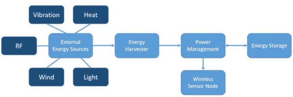 如何通過能量收集技術延長無線傳感器節點的電池續航？