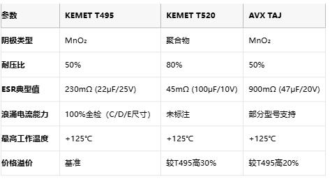 KEMET T495/T520 vs AVX TAJ鉭電容深度對(duì)比：如何選擇更適合你的設(shè)計(jì)？