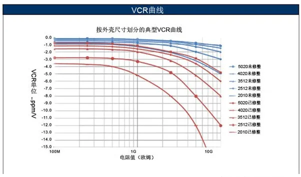 如何消除VCR電阻電壓系數影響？