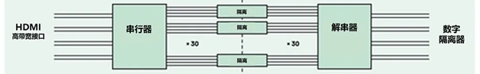 HDMI信號隔離器要怎么選？試試專用芯片！