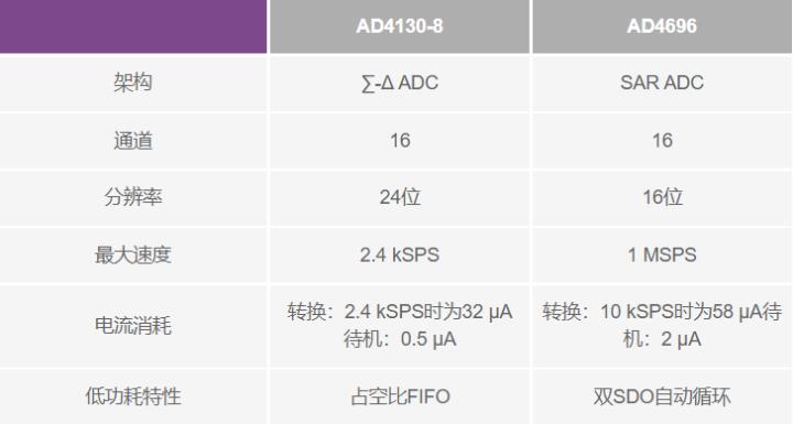 使用∑-Δ ADC構建低功耗精密信號鏈應用最重要的時序因素有哪些？